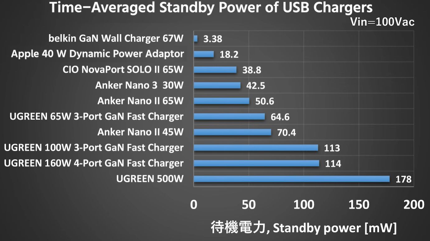 How a Belkin USB Charger Pulls off a 3 Milliwatt Standby Usage