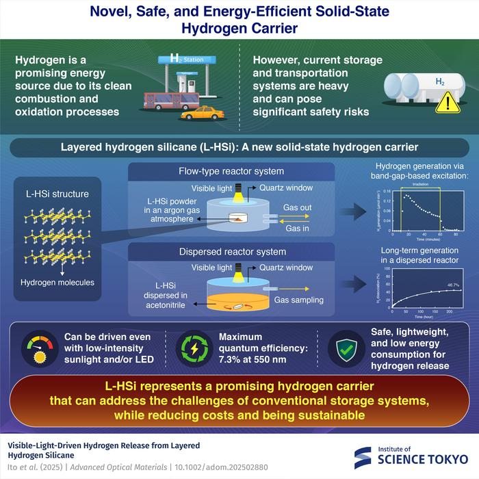 Layered hydrogen silicane for safe, lightweight, and energy-efficient hydrogen carrier