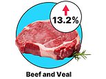The rising cost of your supermarket shop: How beef, fish and milk have increased the most since last year as Labour demands 1970s-style price cap on everyday foods