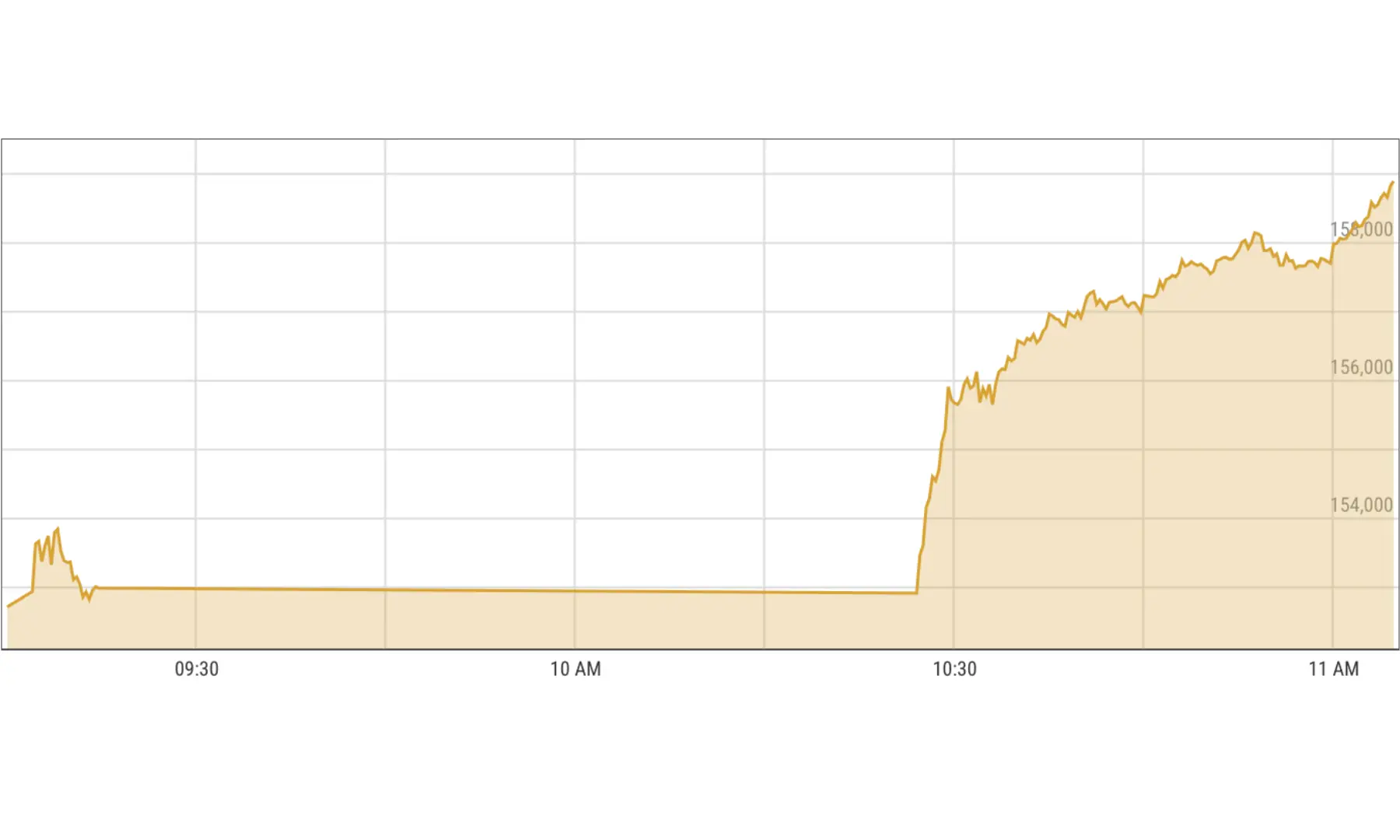 وصلت توترات السوق إلى مؤشر KSE-100، وانخفض المؤشر بمقدار 13000 نقطة في منتصف النهار