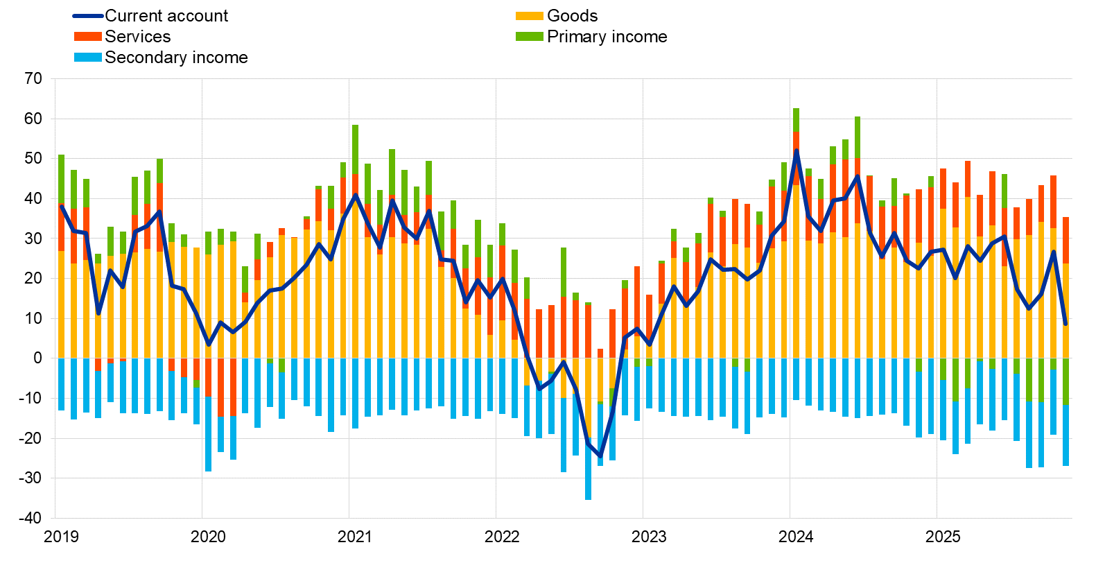 Euro area monthly balance of payments: November 2025