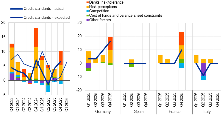 مسح البنك المركزي الأوروبي للإقراض المصرفي في منطقة اليورو، يناير 2026