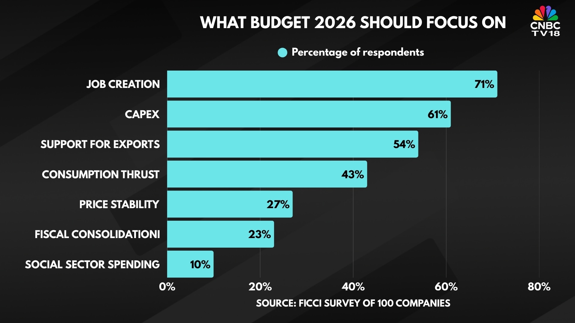 What should Budget 2026 focus on, a new survey