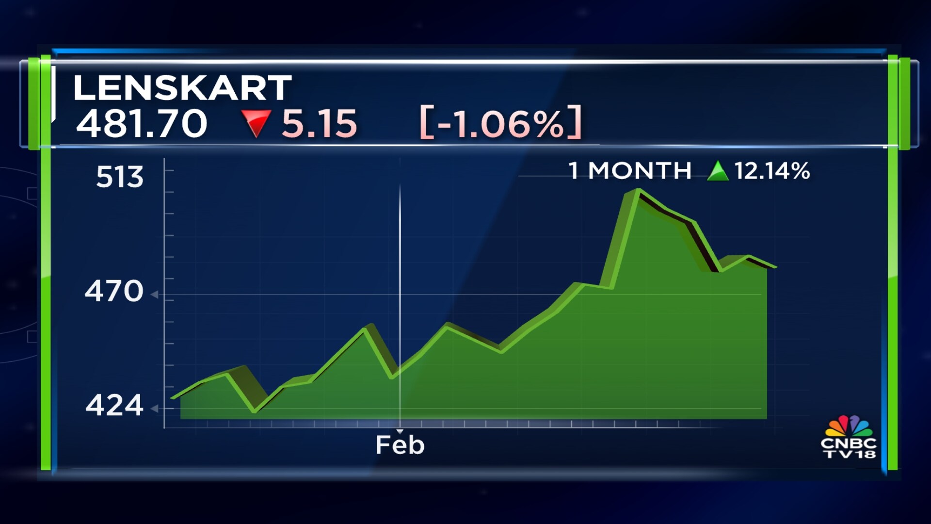 Las acciones de Lenskart obtienen el precio objetivo más alto hasta el momento