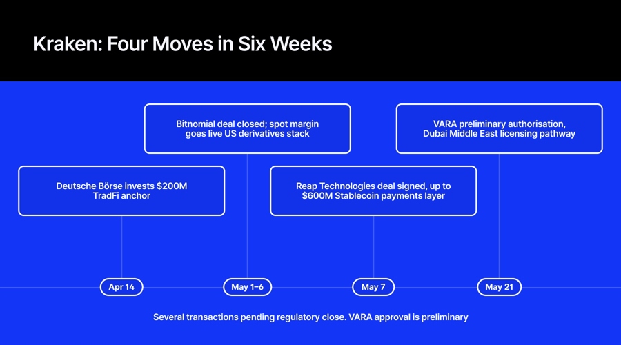أربع تحركات في ستة أسابيع: كيف يتم إعادة تشكيل Payward لـ Kraken كمنصة بنية تحتية منظمة