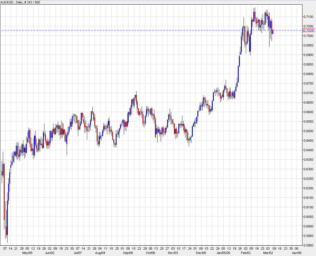 يرتفع الدولار الأسترالي حيث يؤدي مزاج المخاطرة الإيجابي إلى بيع الدولار الأمريكي