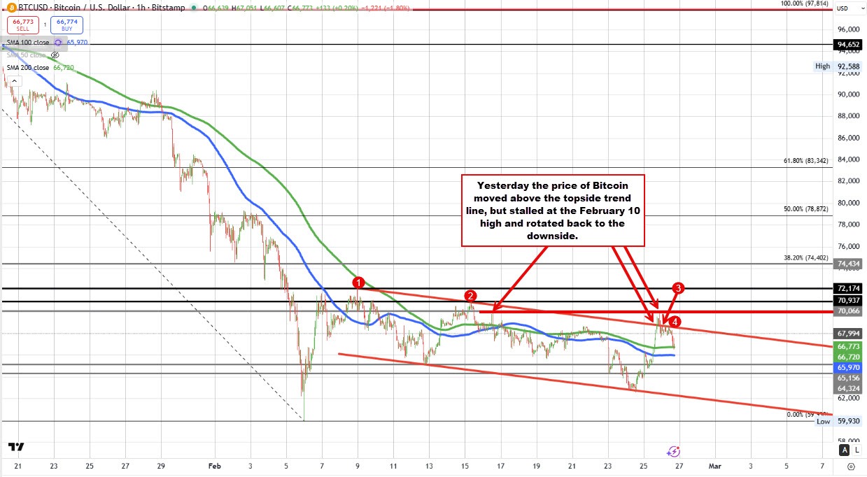 Bitcoin: The price of bitcoin falls back to the the 200 hour MA after run higher stalls