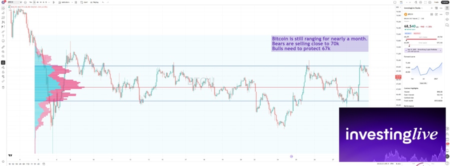 El análisis de Bitcoin de hoy muestra pausas de ruptura cerca de 69K a medida que aumenta la presión a corto plazo