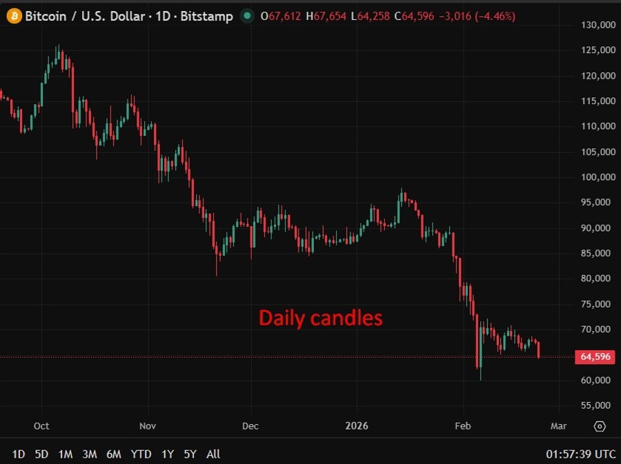 Bitcoin smashed lower, huge liquidations reported