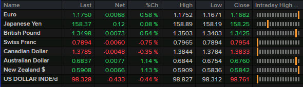 موجز أخبار الأسواق الأمريكية من investingLive: بيانات التضخم في نفقات الاستهلاك الشخصي الأمريكية تتجاوز التوقعات بشكل طفيف.