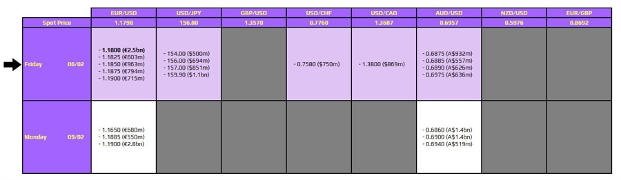FX option expiries for 6 February 10am New York cut