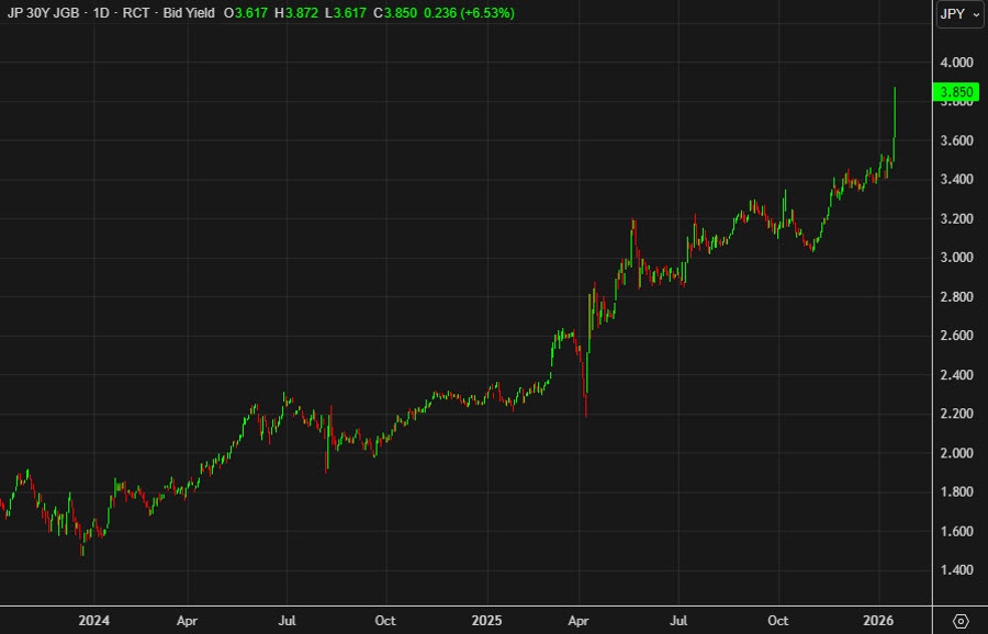 investingLive Americas market news wrap: US stock markets battered, yields rise