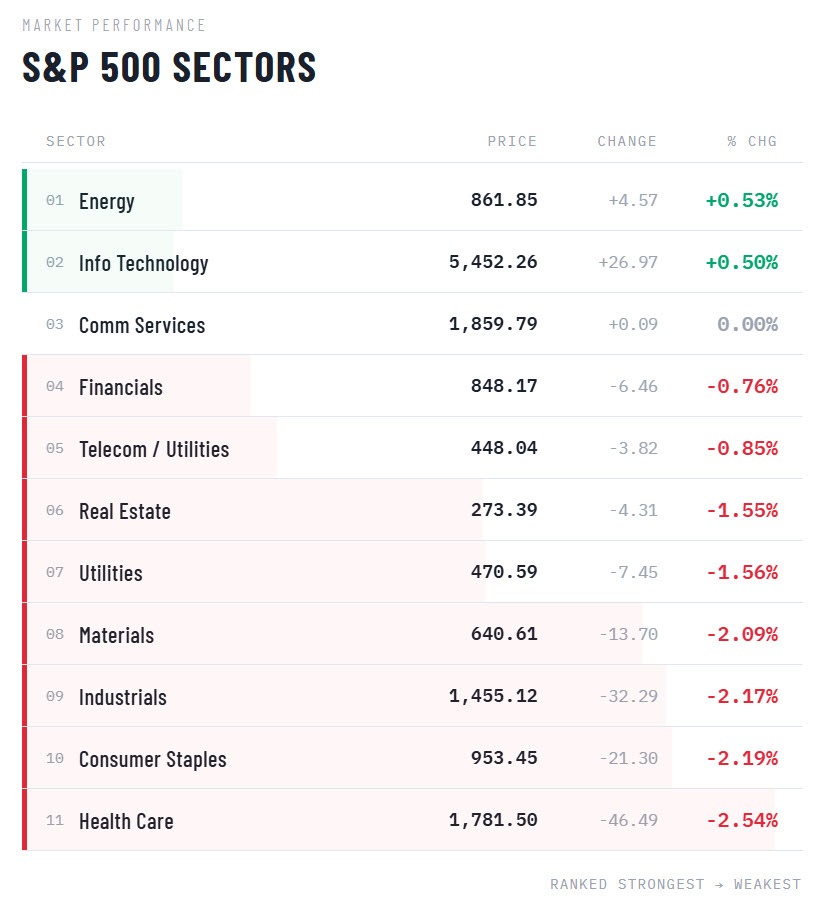 European indices close sharply lower after reversing earlier gains