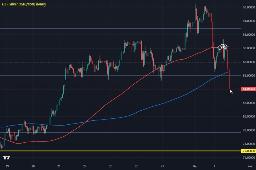 تراجعت الفضة مرة أخرى مع تلاشي محاولات الصراع الأمريكي الإيراني