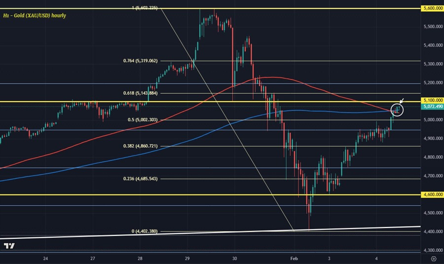 لحظة حاسمة للذهب مع استمرار التعافي.