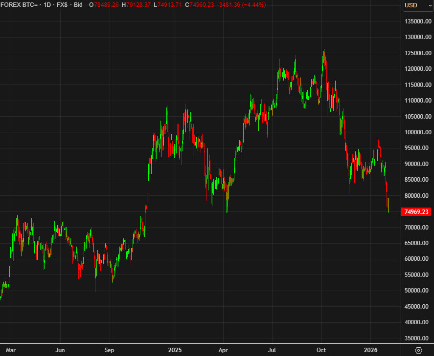 Bitcoin wipes out all the gains from the Trump election win, falls below $75,000