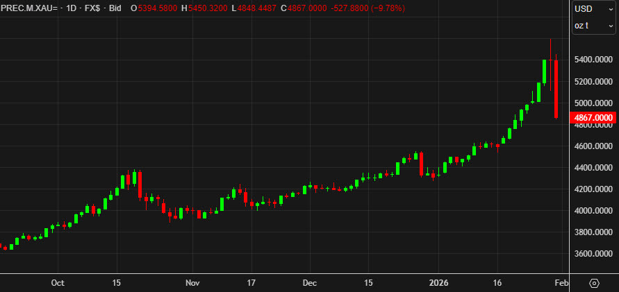 الذهب يوسع خسائره إلى 10%، والفضة تتجه نحو أسوأ يوم في تاريخها.