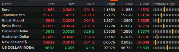 investingLive Americas FX news wrap: Big flight to safety on AI disruption worries
