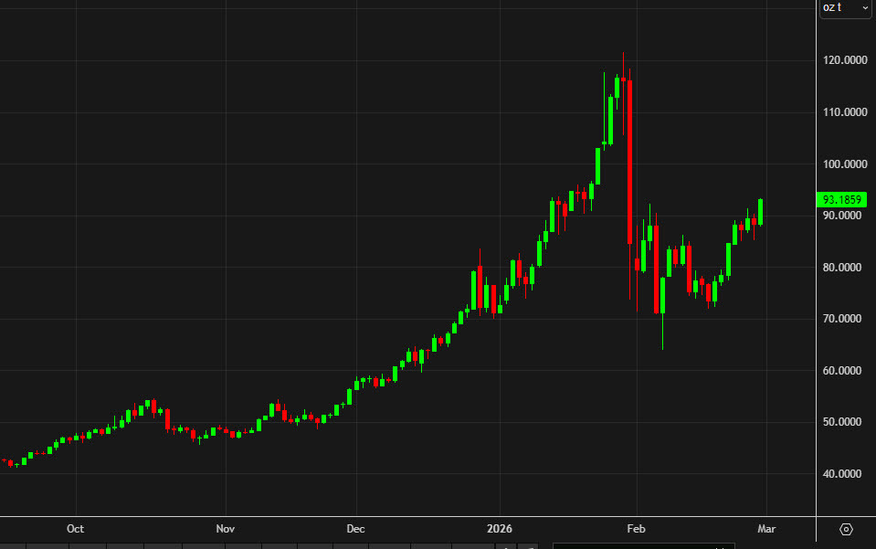 La plata se dispara y gana más del 5%