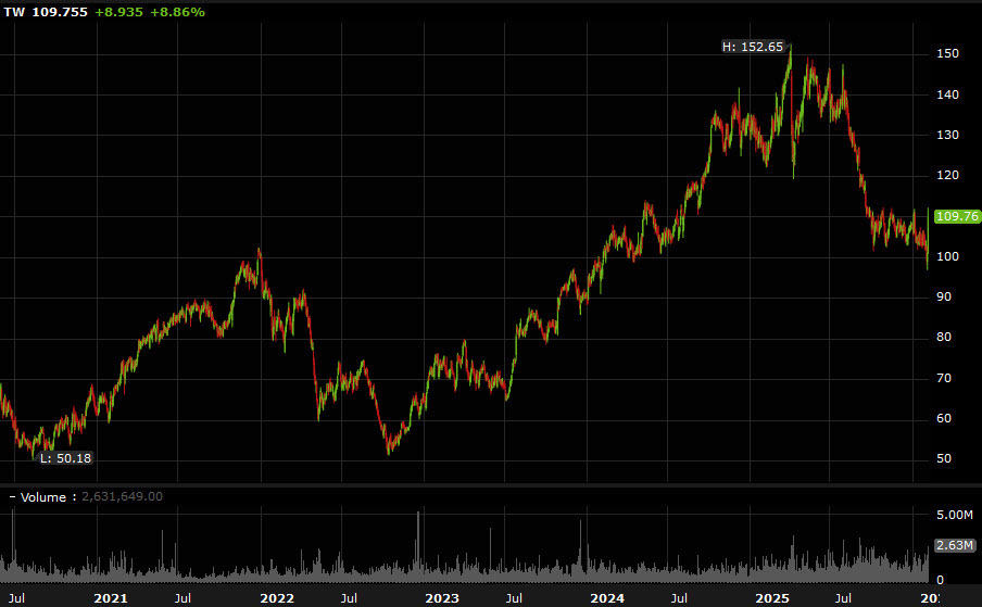 It's a massacre in software: IGV down another 4.9%, who are the winners and losers?