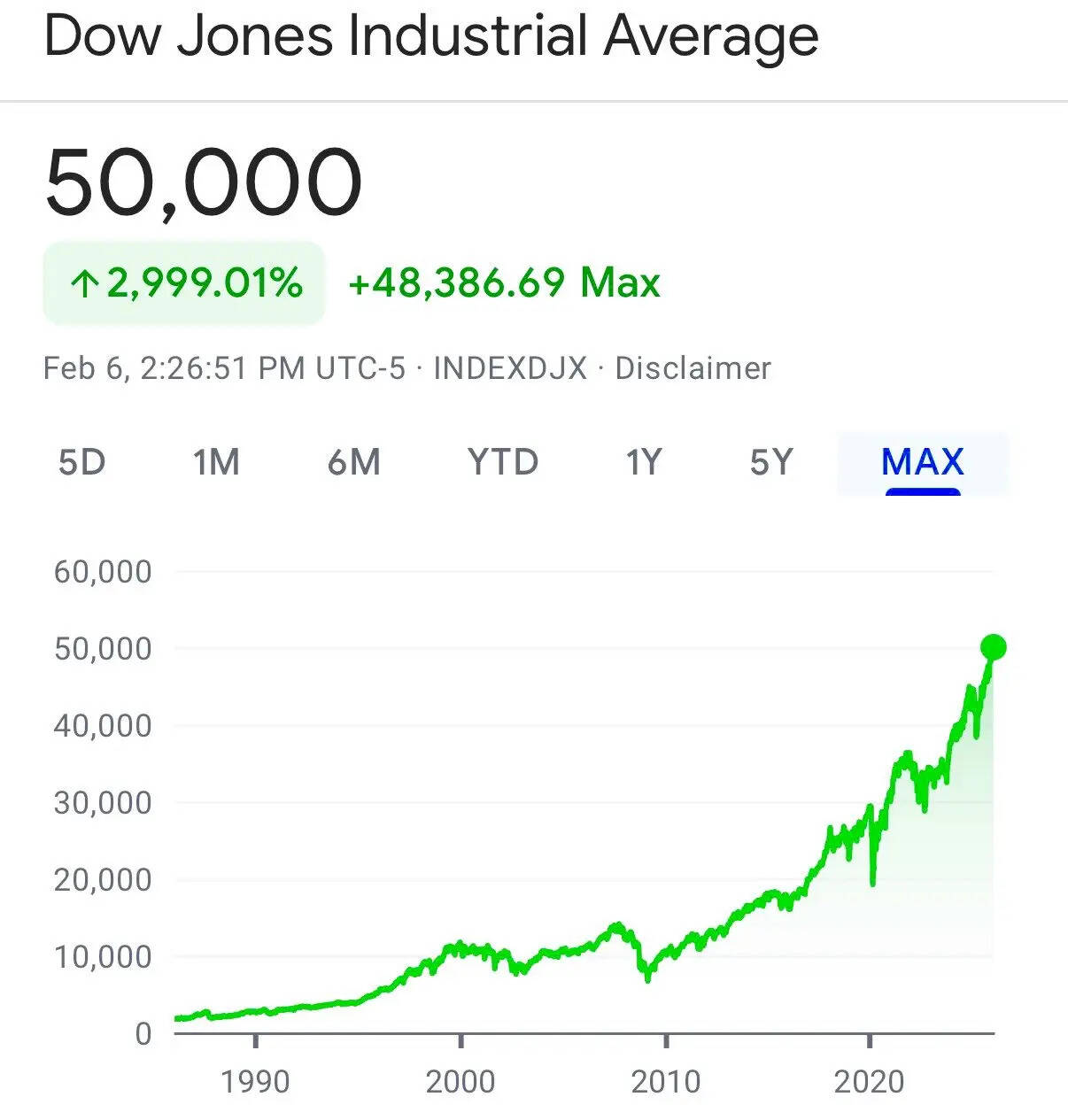 Dow Jones Industrial Average Hits 50,000 For 1st Time - Will It Help Or Hurt Americans’ Finances?