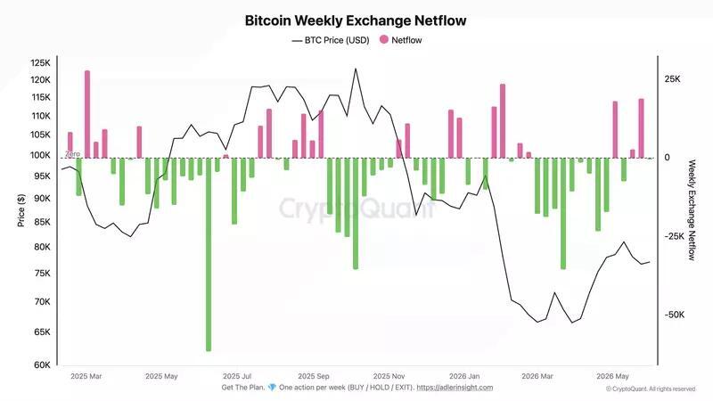 Bitcoin chases range highs despite rising BTC exchange inflows: Is $80K next?