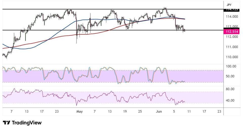¿AUDJPY intenta romper por debajo del soporte de 112,50?