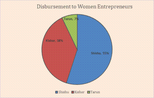 Pradhan Mantri Mudra Yojana (PMMY) — completes 11 Years of empowering Small and Micro Entrepreneurs, disbursed over Rs 40.07 lakh crore through 57.79 crore loans, strengthening the credit ecosystem for small and micro enterprises