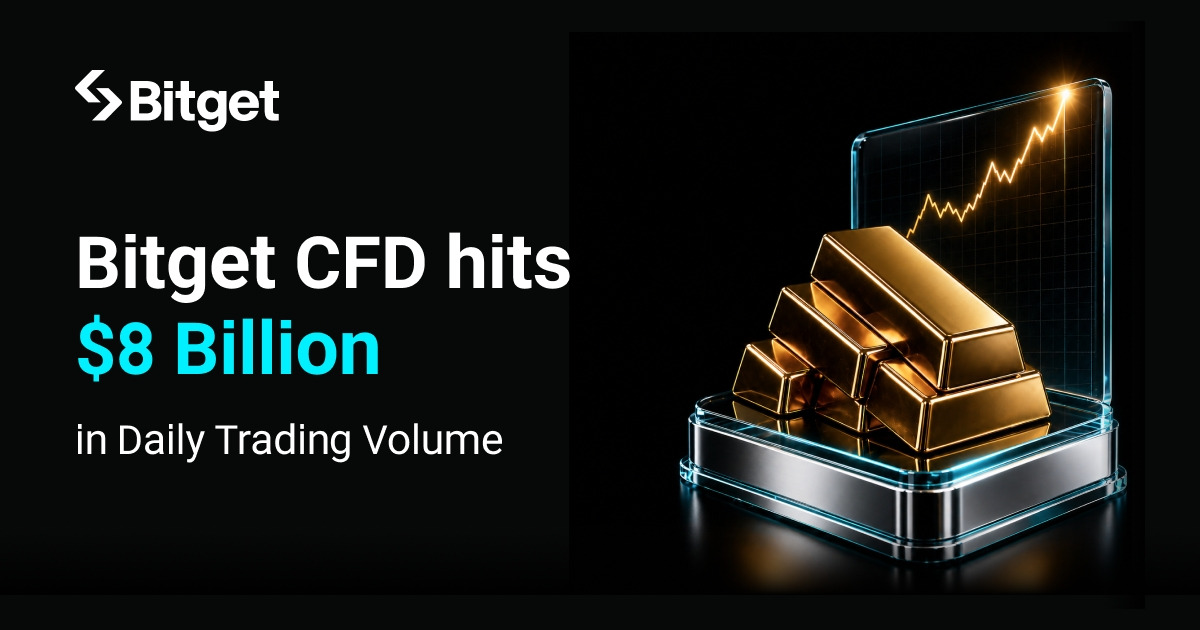 Bitget CFD volume surges to $8B as gold trading drives accelerated growth