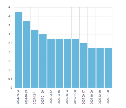 من المتوقع أن يستقر بنك كندا عند 2.25% في 18 مارس