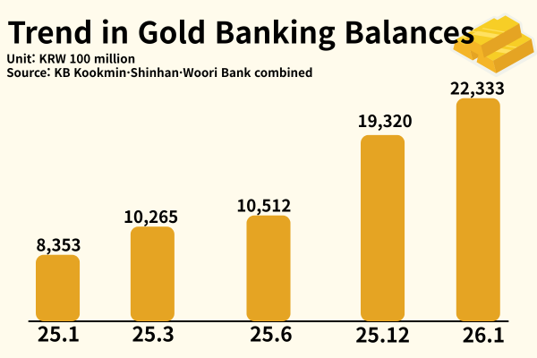 “$6,000 per Ounce Era Ahead”... KRW 2.2 Trillion Flows Into Gold Accounts