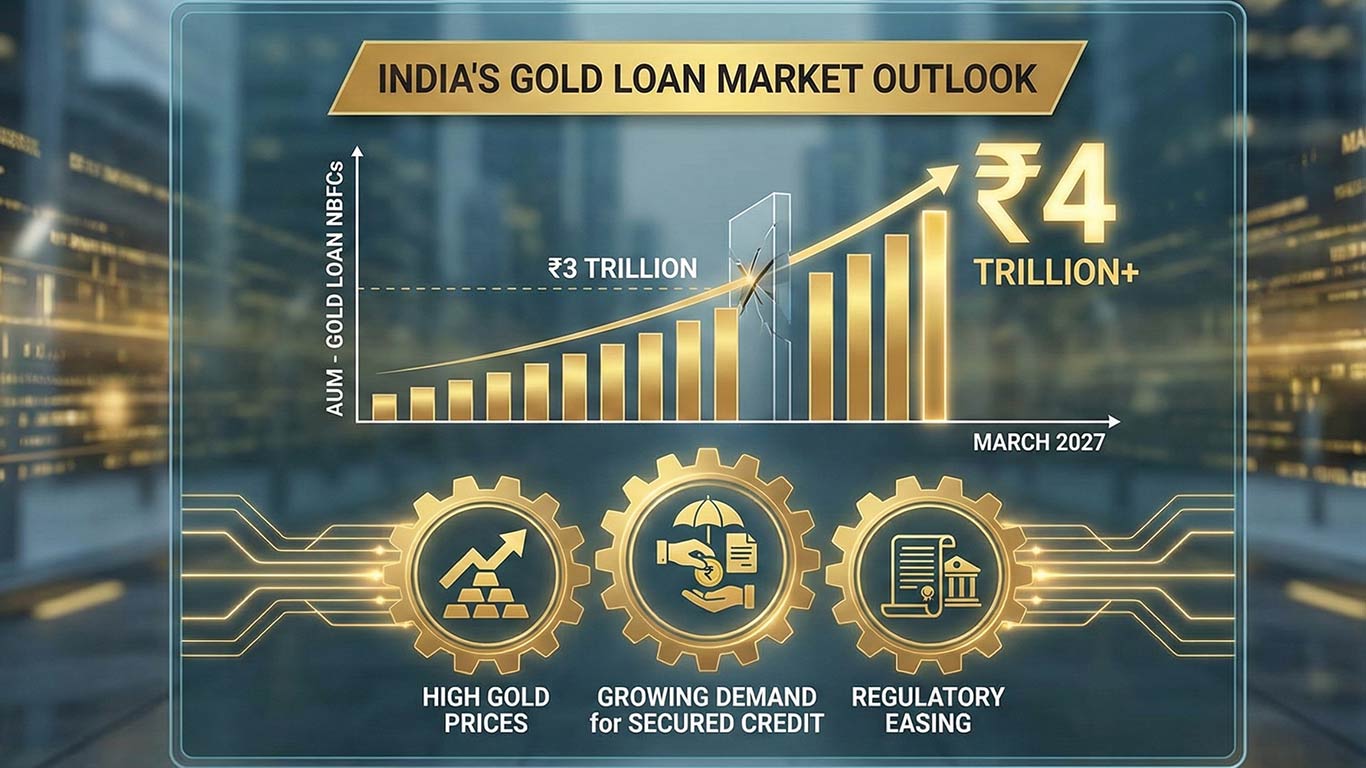 Gold-Loan NBFCs’ AUM To Surge Amid Rising Gold Prices & Secured Credit Demand: Crisil Ratings