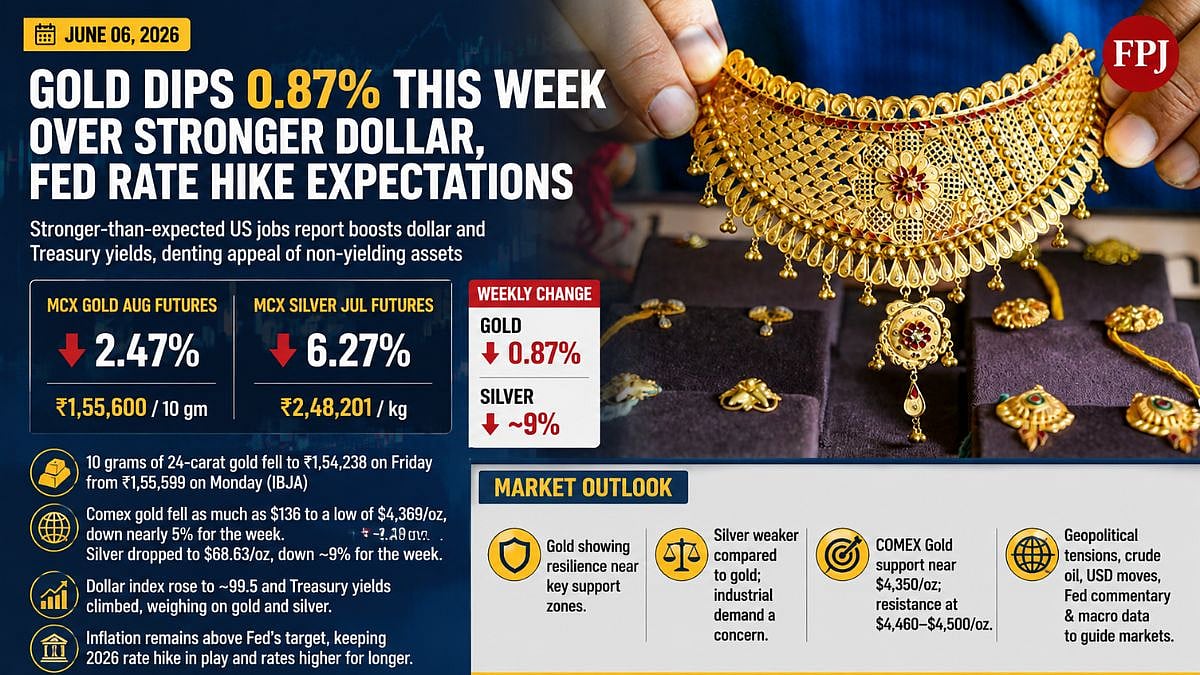 El oro cae un 0,87 por ciento esta semana a medida que los sólidos datos sobre el empleo en EE.UU. impulsan al dólar y alimentan las expectativas de subida de tipos de la Fed