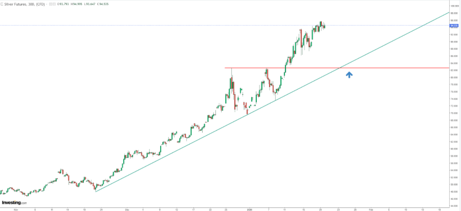 Silver’s Breakneck Rally Shows No Sign of Cooling With $100 in Sight
