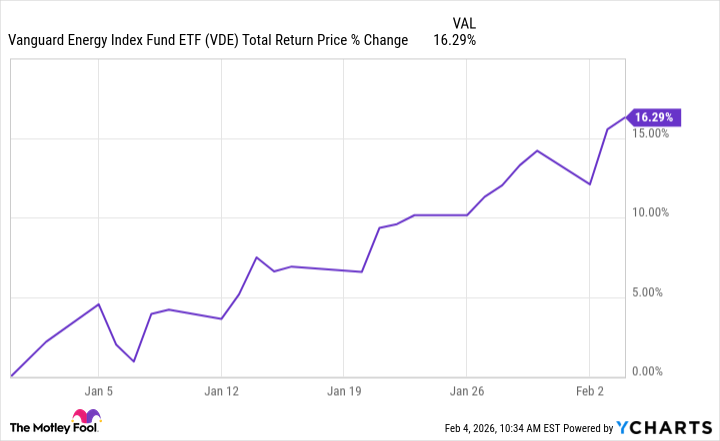 Vanguard's Best-Performing ETF of 2026 Will Probably Surprise You