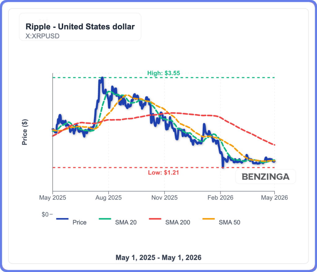 El ejecutivo de Ripple decepciona a los toros de XRP: 'Si $10,000 XRP fuera real, ya sería $20'