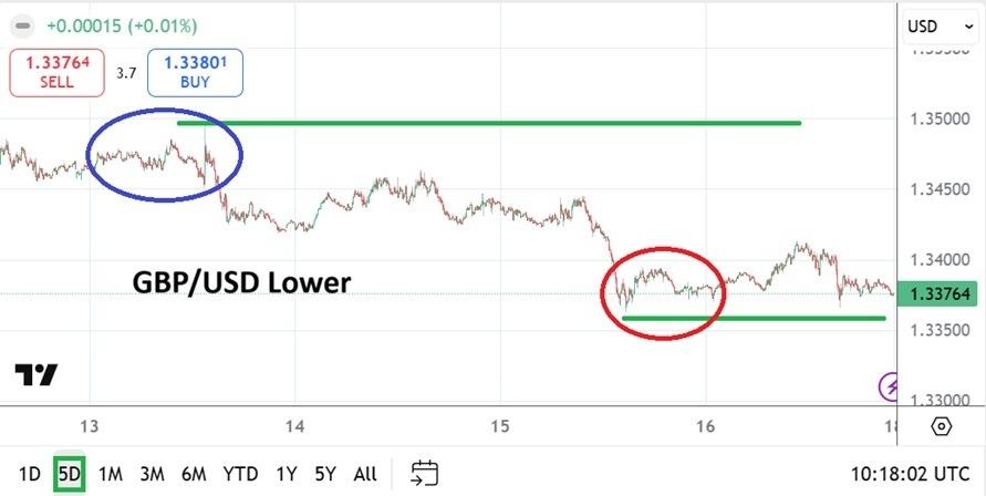 GBP/USD Weekly Forecast - 18/01: Lower Trend? (Chart)