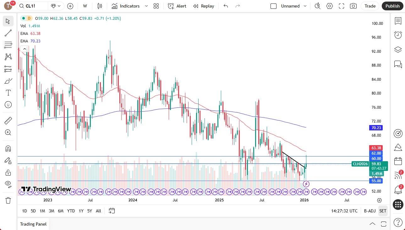 Weekly Forex Forecast - 18Th To 23Th January 2026 (Charts)