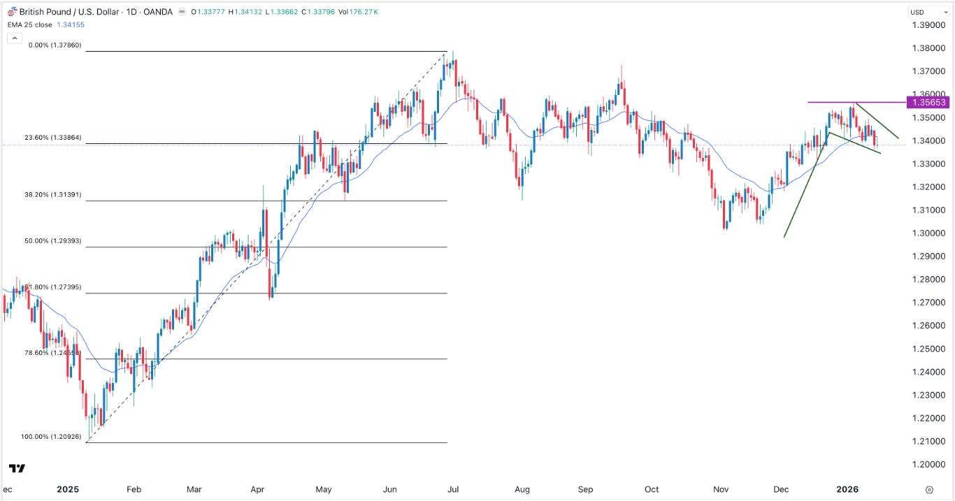 GBP/USD Forex Signal 19/01: Falling Wedge Forms (Chart)