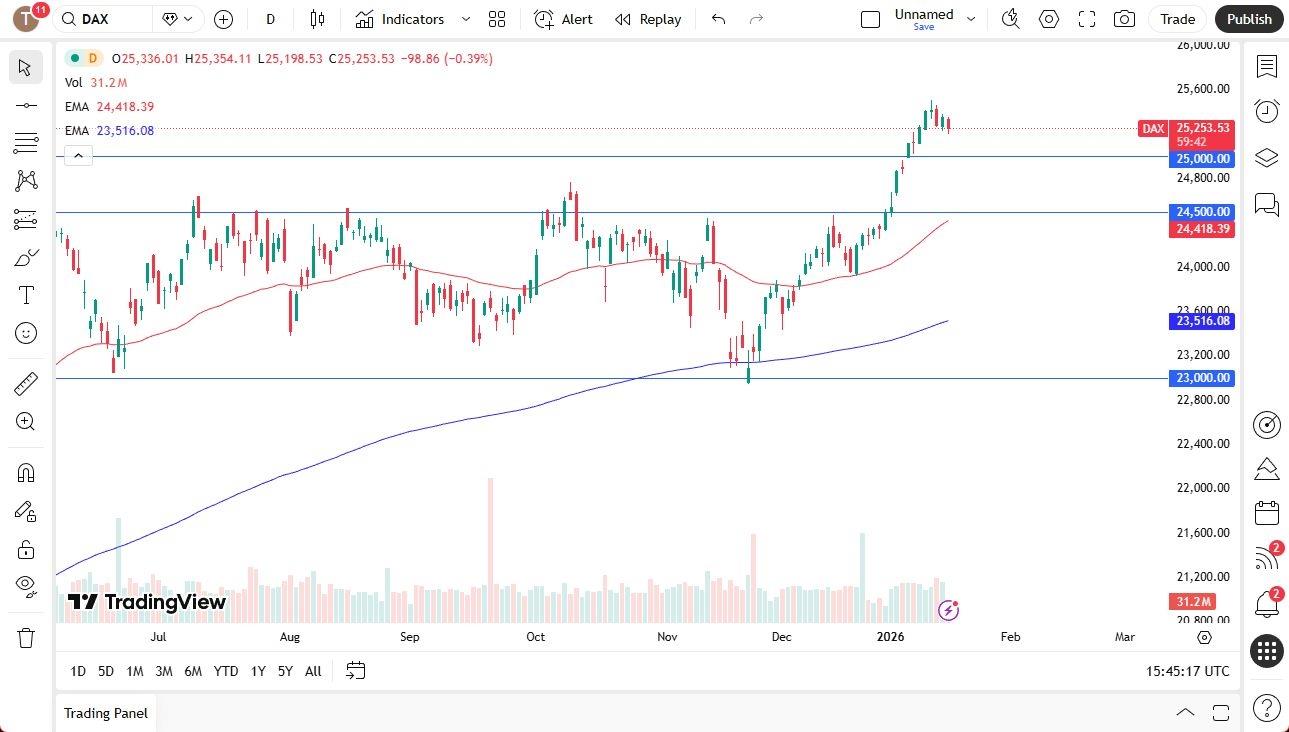 Dax Forecast 19/01: Market Consolidates Gains (Chart)