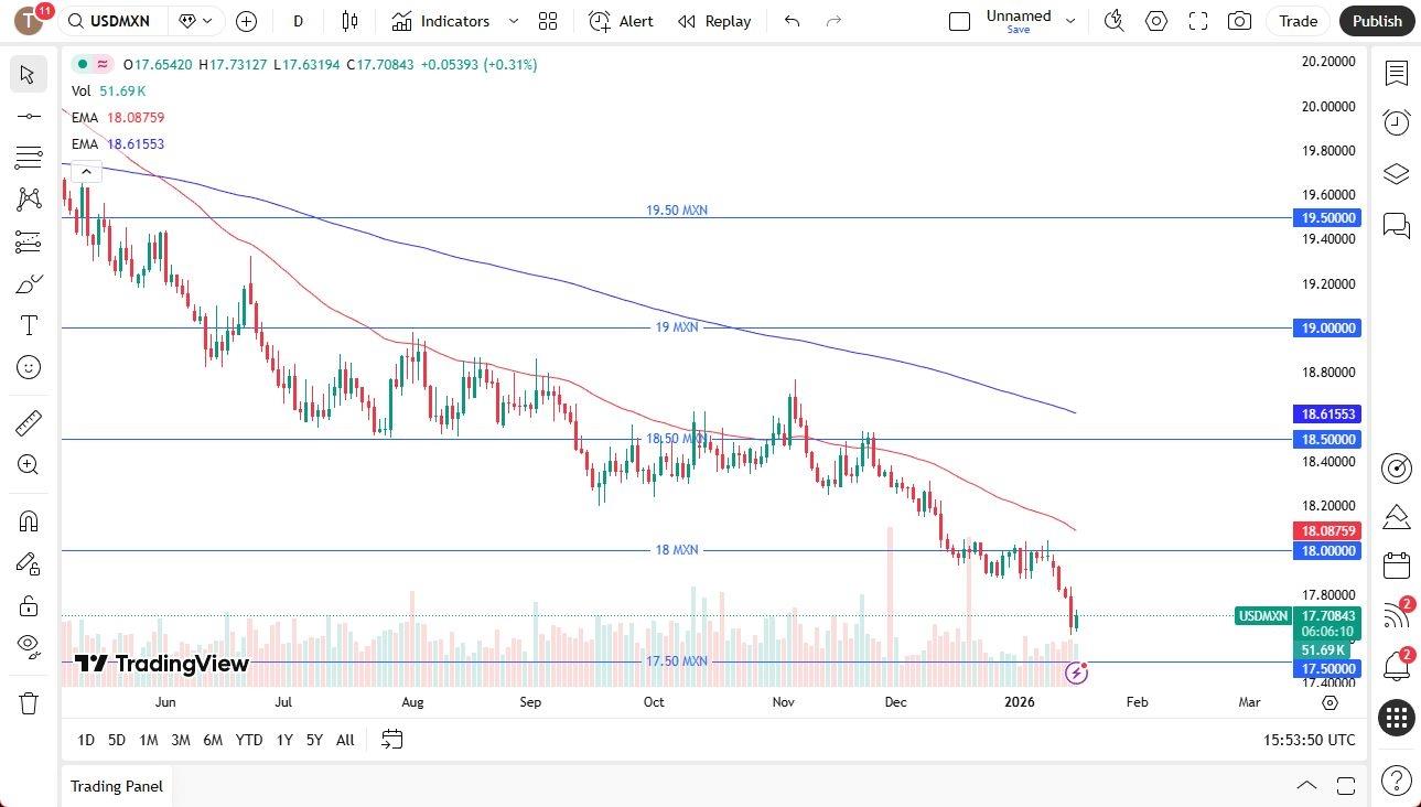 USD/MXN Forecast 19/01: Momentum Remains (Chart)