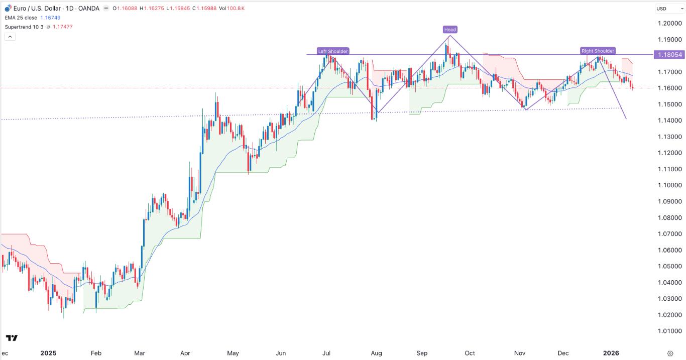 EUR/USD Forex Signal 19/01: Head & Shoulders Forms (Chart)