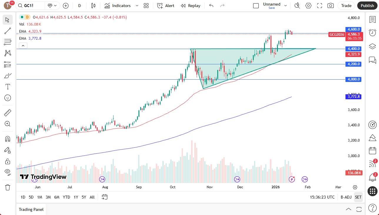 Gold Forecast 19/01: Pulls Back Ahead Of US Holiday (Chart)