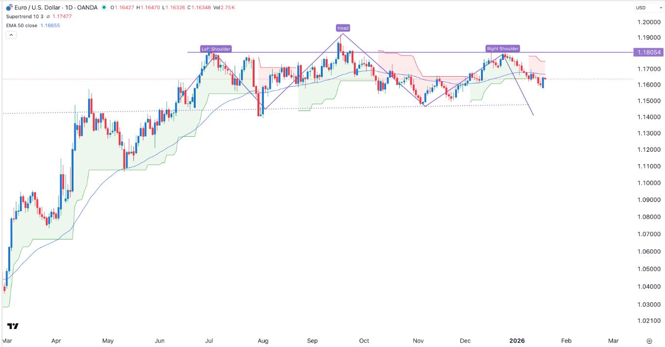 EUR/USD Forex Signal 20/01: Stuck Below Supertrend (Chart)
