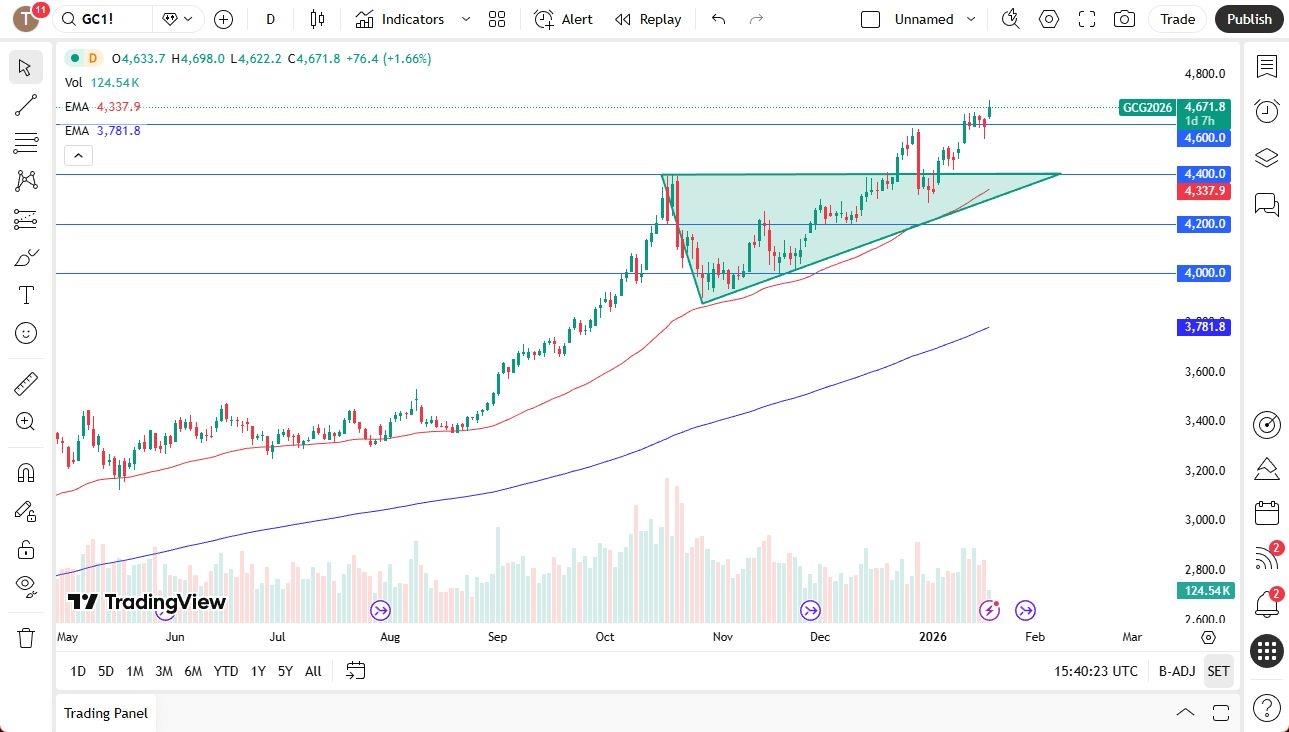 Gold Forecast 20/01: Surges Amid US-EU Trade Rift (Chart)