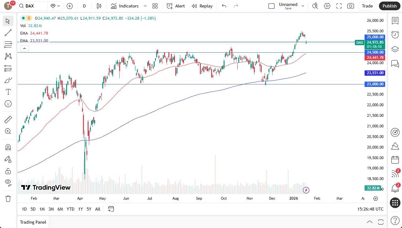 Dax Forecast 20/01: Potential Buying Opportunities (Chart)