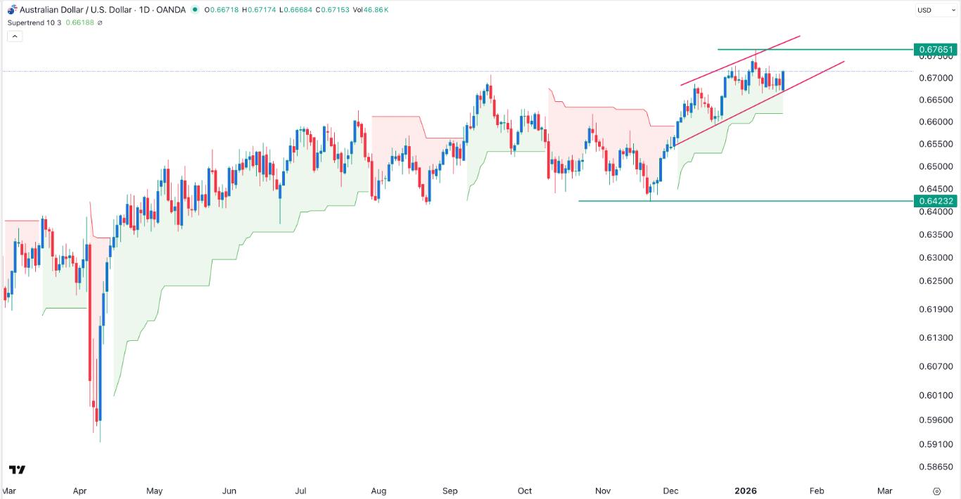 AUD/USD Forex Signal 20/01: Bullish Engulfing (Chart)