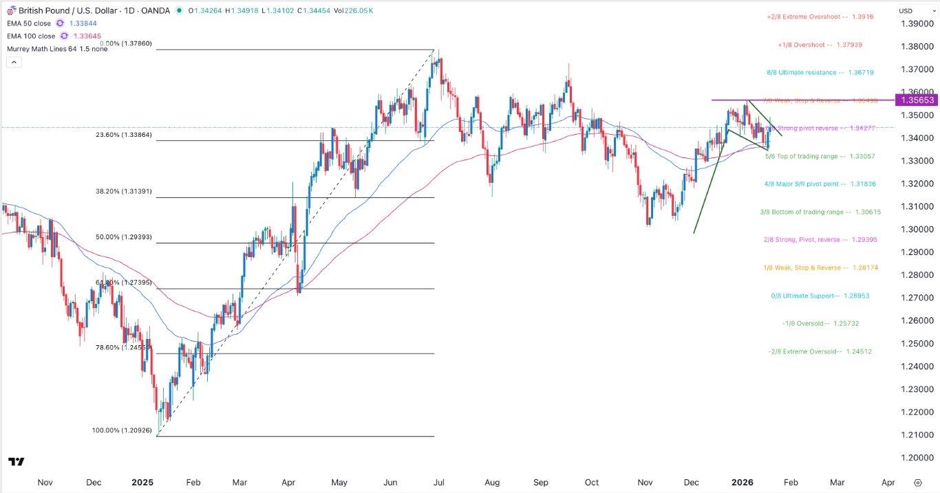 GBP/USD Forex Signal 21/01: Bullish Flag Pattern (Chart)