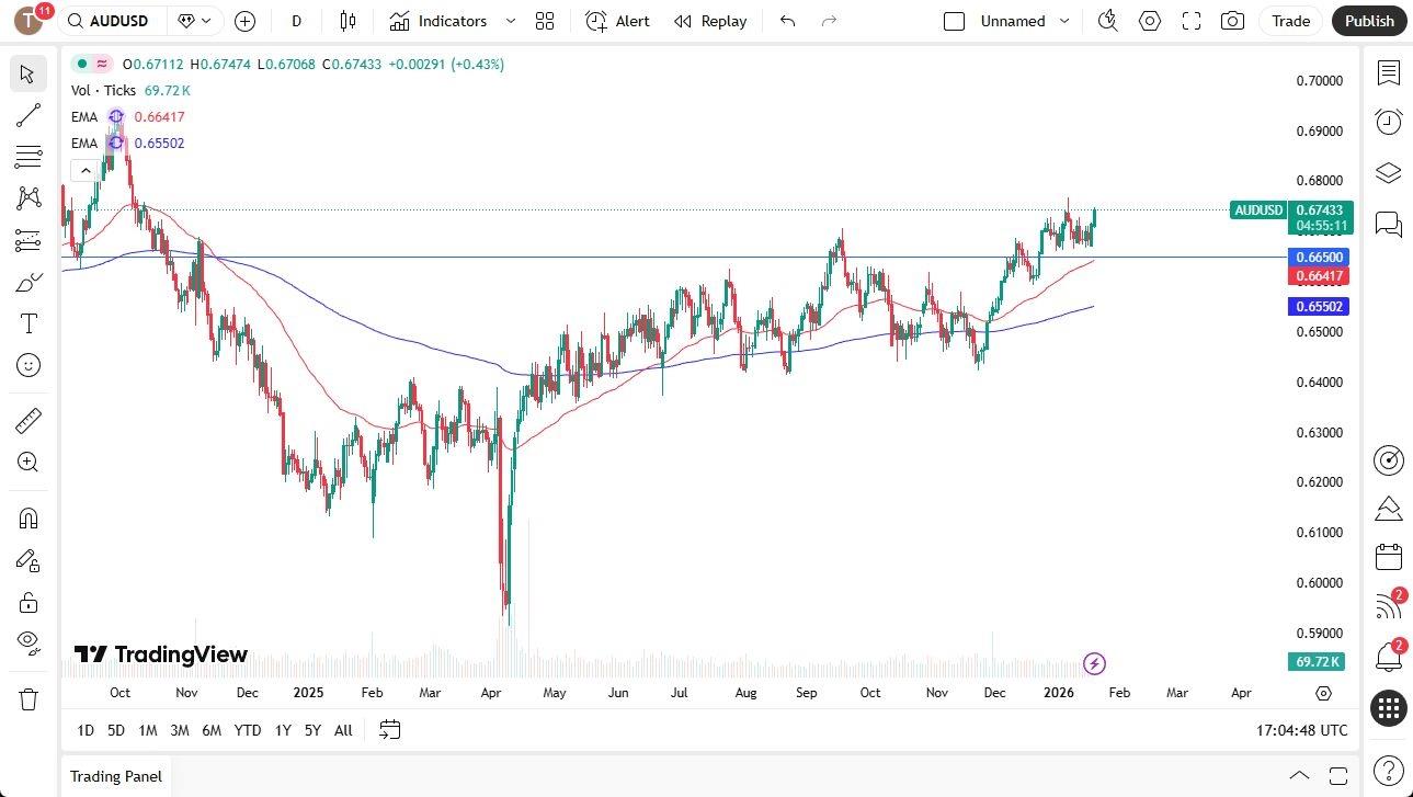AUD/USD Forecast 21/01: Threatens Resistance (Chart)