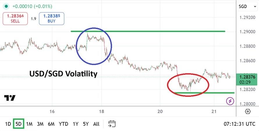 USD/SGD Analysis 21/01: Signs Of Volatile Conditions (Chart)